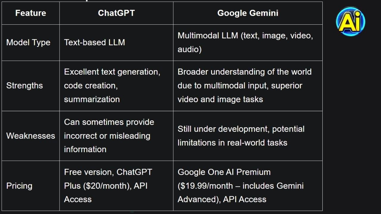 Gemini AI