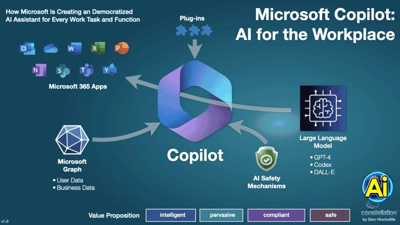 What is the Microsoft Copilot? | How Microsoft Copilot 365 Works?