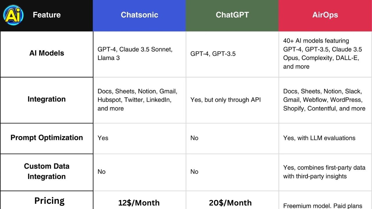 ChatSonic and Chatgpt