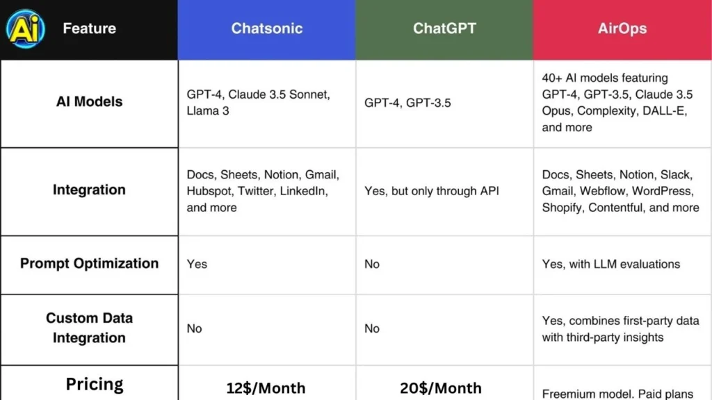 ChatSonic and Chatgpt